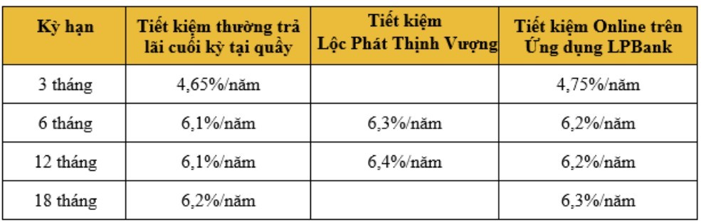 LPBank cộng thêm tới 1,5%/năm lãi suất cho khách hàng gửi tiết kiệm - ảnh 1