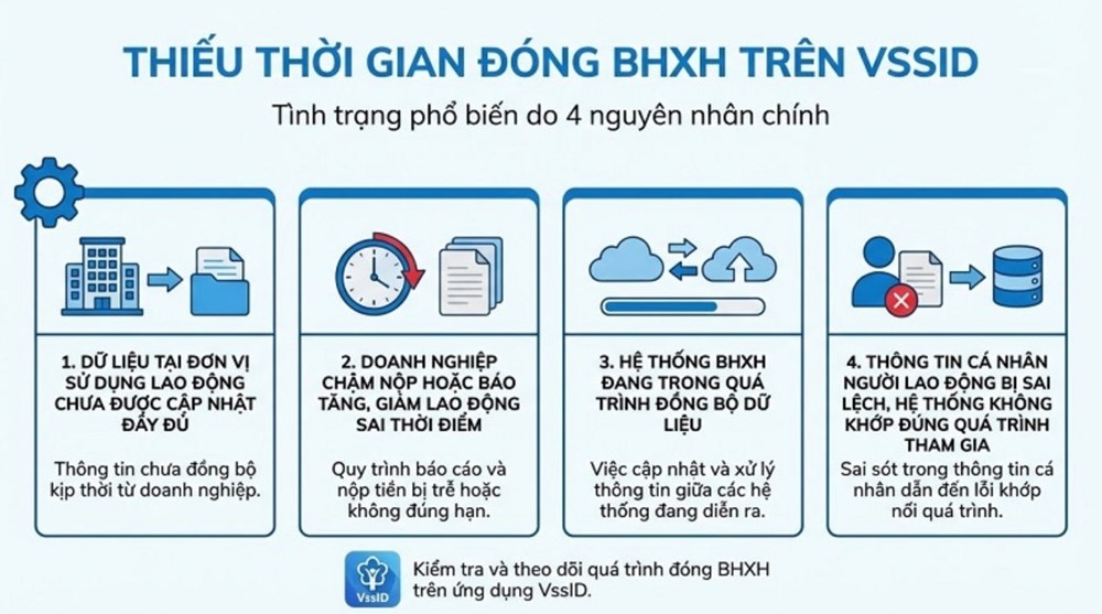 Cách xử lý khi VssID hiển thị thiếu năm đóng bảo hiểm xã hội - ảnh 1