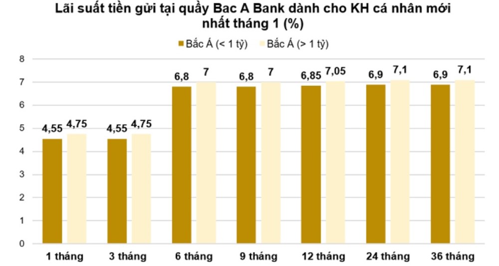 Bac A Bank nhập cuộc đua lãi suất, mức cao nhất 7,1%/năm - ảnh 1