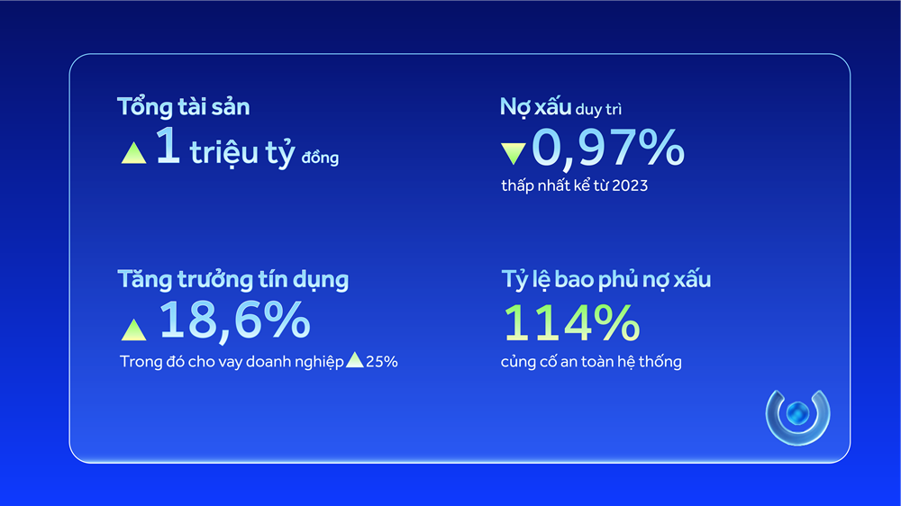 ACB vượt mốc 1 triệu tỷ đồng tổng tài sản, duy trì nợ xấu ở mức thấp nhất hệ thống và củng cố nền tảng cho tăng trưởng bền vững - ảnh 1