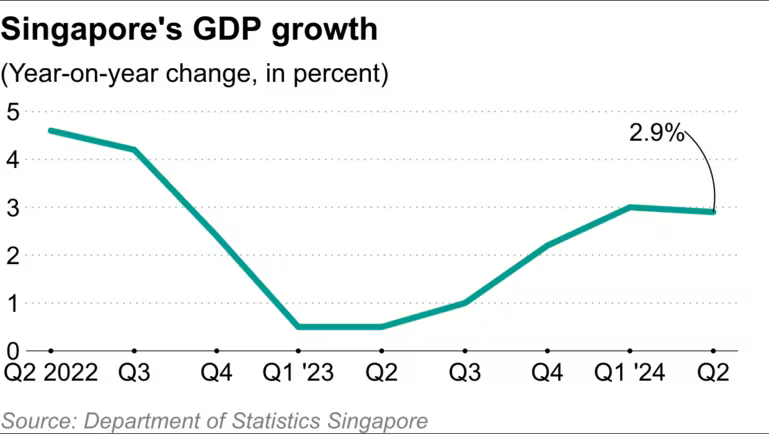 Nền kinh tế top đầu Đông Nam Á công bố tăng trưởng GDP quý II/2024, cao hay thấp so với Việt Nam?  - ảnh 1