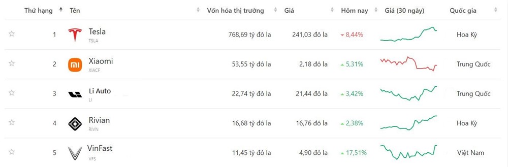 Cổ phiếu VinFast tăng phi mã trong ngày Nasdaq 'đỏ rực', trở thành công ty xe điện lớn thứ 5 thế giới xét theo vốn hóa - ảnh 2