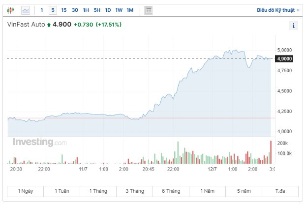 Cổ phiếu VinFast tăng phi mã trong ngày Nasdaq 'đỏ rực', trở thành công ty xe điện lớn thứ 5 thế giới xét theo vốn hóa - ảnh 1