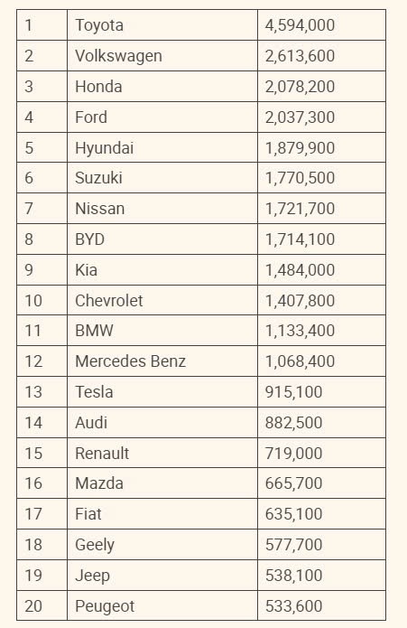 BYD bất ngờ vươn lên đứng thứ 3 thế giới về doanh số, soán ngôi nhiều thương hiệu Nhật, Mỹ và châu Âu - ảnh 2