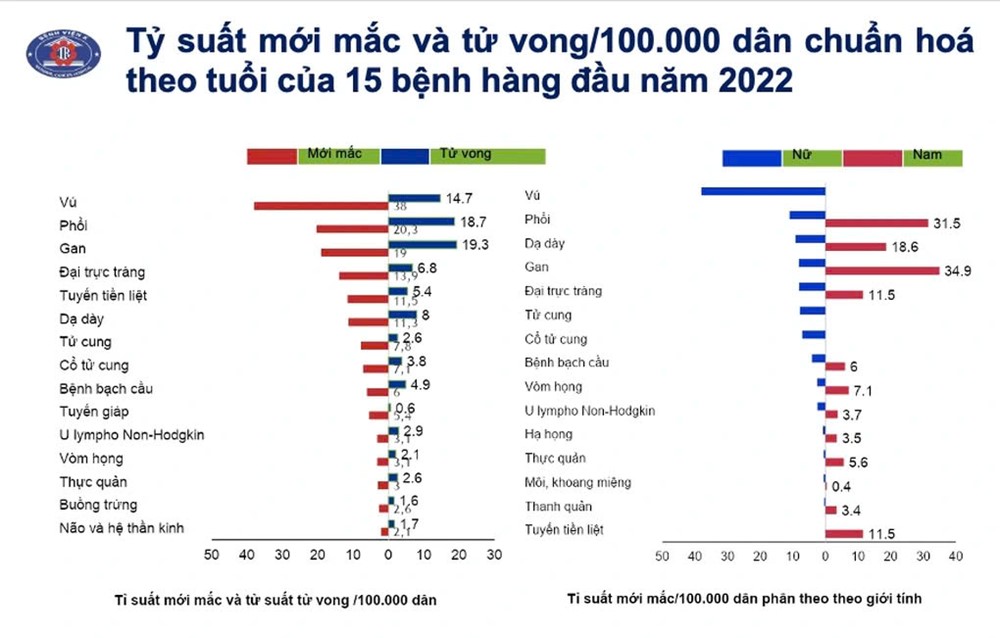 Phó Giám đốc Bệnh viện K chỉ ra 3 bệnh ung thư nam giới Việt mắc nhiều nhất - ảnh 2