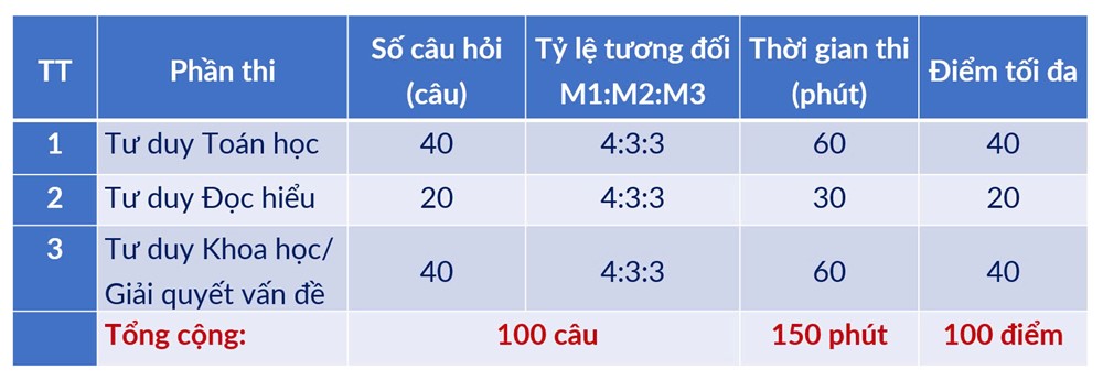 2 ngày nữa, Đại học Bách khoa Hà Nội mở đơn đăng ký dự thi đánh giá tư duy đợt 1 - ảnh 2