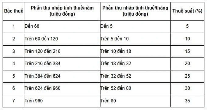 Tiền thưởng Tết 2025 bị trừ thuế thu nhập cá nhân như thế nào? - ảnh 2