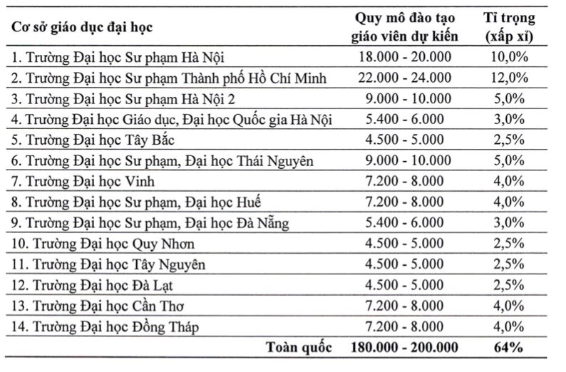 Trong vòng 5 năm nữa, ‘xóa sổ' các trường cao đẳng, giảm số lượng các trường đại học đào tạo ngành sư phạm - ảnh 2