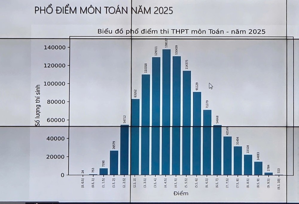 Số thí sinh đạt điểm 10 môn Toán kỳ thi tốt nghiệp THPT 2025 đạt kỷ lục trong vòng 1 thập kỷ  - ảnh 1