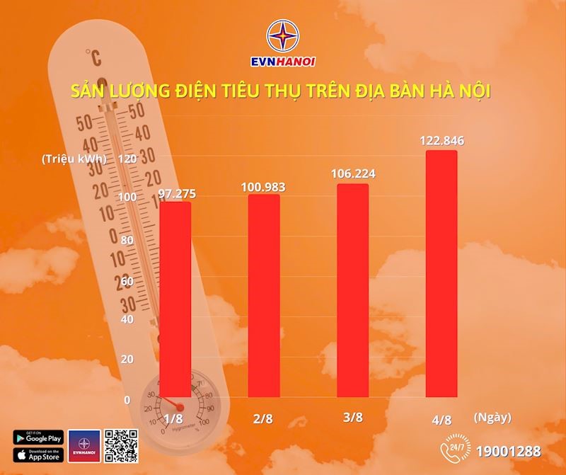 Tin vui cho người dùng điện tại Hà Nội - ảnh 1