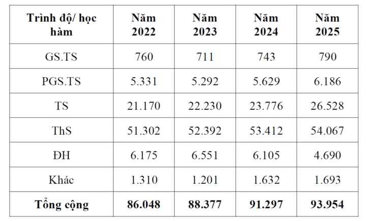 Một thành phố ở vùng Đồng bằng sông Hồng tập trung hơn 57% giáo sư, phó giáo sư của cả nước - ảnh 1