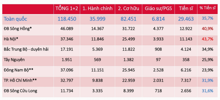 Một thành phố ở vùng Đồng bằng sông Hồng tập trung hơn 57% giáo sư, phó giáo sư của cả nước - ảnh 2