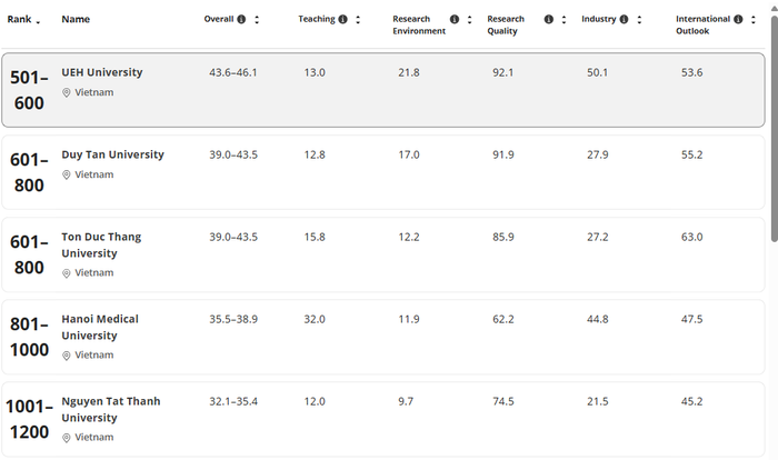 Lần đầu tiên, Việt Nam có 11 trường đại học lọt bảng xếp hạng đại học tốt nhất thế giới - ảnh 1