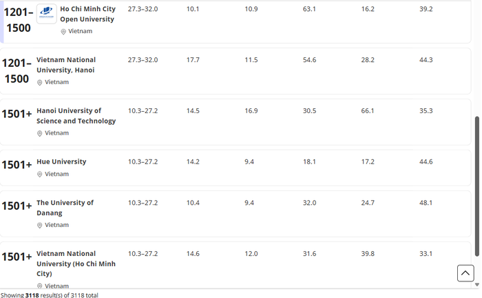 Lần đầu tiên, Việt Nam có 11 trường đại học lọt bảng xếp hạng đại học tốt nhất thế giới - ảnh 2