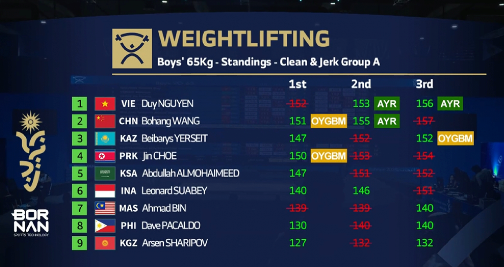 VĐV 16 tuổi của Việt Nam vừa lập cùng lúc 3 kỷ lục tại đấu trường châu Á  - ảnh 1