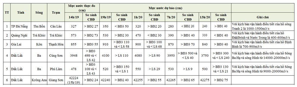 Đêm nay, lũ sông Ba dự báo vượt đỉnh lịch sử năm 1993  - ảnh 2
