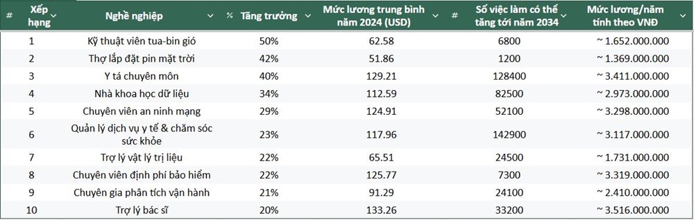 Top những công việc “cực khát nhân lực” trong 10 năm tới, lương có thể tới 3,5 tỷ/năm - ảnh 1