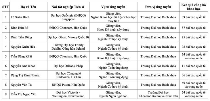 Một trường đại học tại Việt Nam tuyển dụng 19 tiến sĩ từ các trường đại học danh tiếng trên thế giới về công tác - ảnh 1