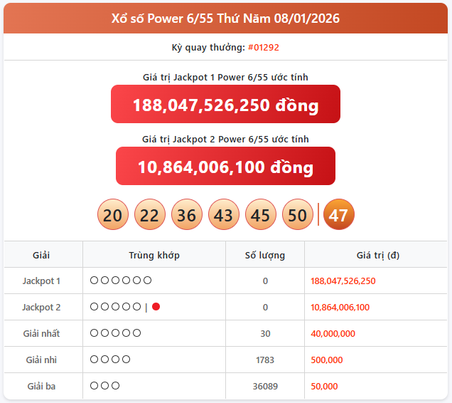 Tin vui cho người chơi Vietlott: Giải độc đắc được cộng dồn lên hơn 188 tỷ đồng - ảnh 1