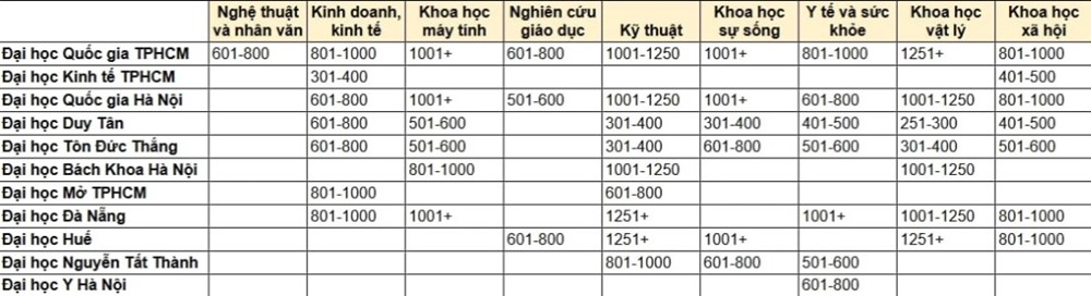 Hàng loạt đại học Việt Nam có ngành vào top thế giới - ảnh 2