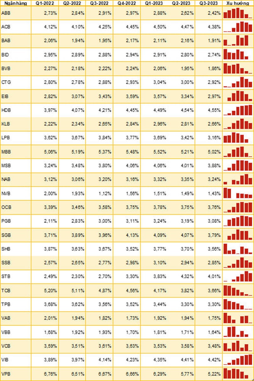 “So găng” tỷ lệ thu nhập lãi thuần của các ngân hàng - ảnh 1