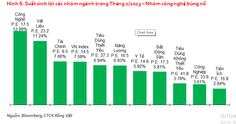 Chứng khoán tháng 3: Sau mùa “lấy mật”, đến điểm chốt lời? - ảnh 1