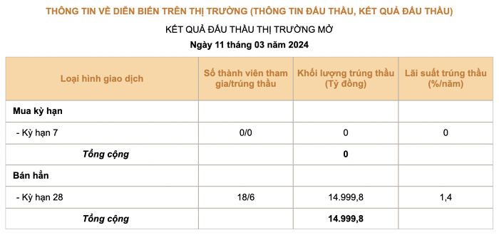 Sau 4 tháng tạm dừng, Ngân hàng Nhà nước đã hút 15.000 tỷ đồng qua kênh tín phiếu - ảnh 1