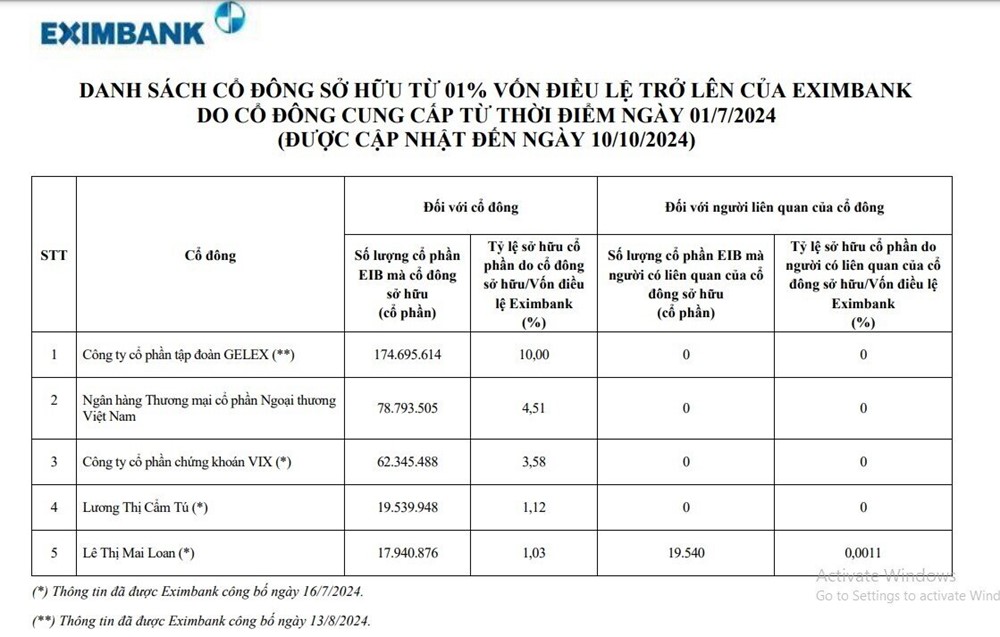 Bất ngờ: Xuất hiện một ngân hàng lạ mà quen trong danh sách cổ đông lớn của Eximbank - ảnh 1