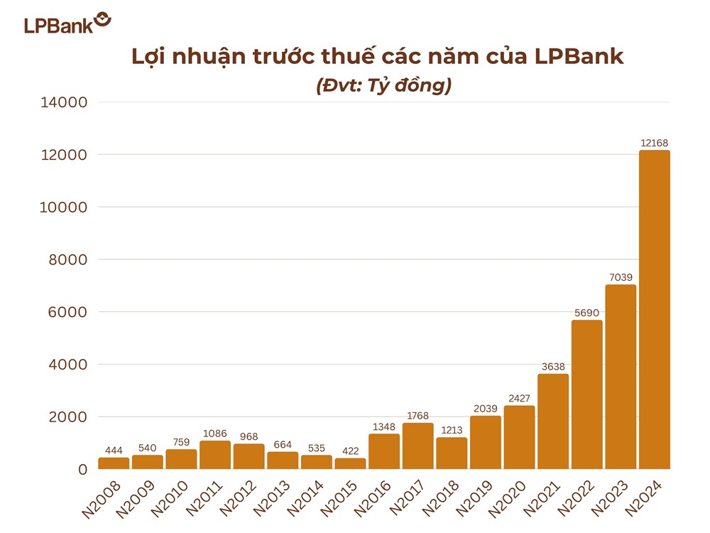 Vừa đổi tên, một ngân hàng ghi tên vào câu lạc bộ lợi nhuận 10.000 tỷ - ảnh 2