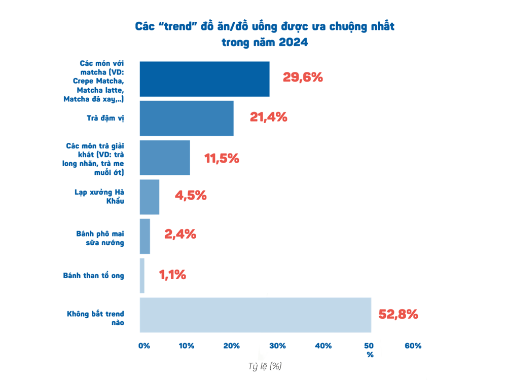 Bất ngờ về tỷ lệ ngó lơ của người Việt với các trend ẩm thực gây sốt  ​ - ảnh 1