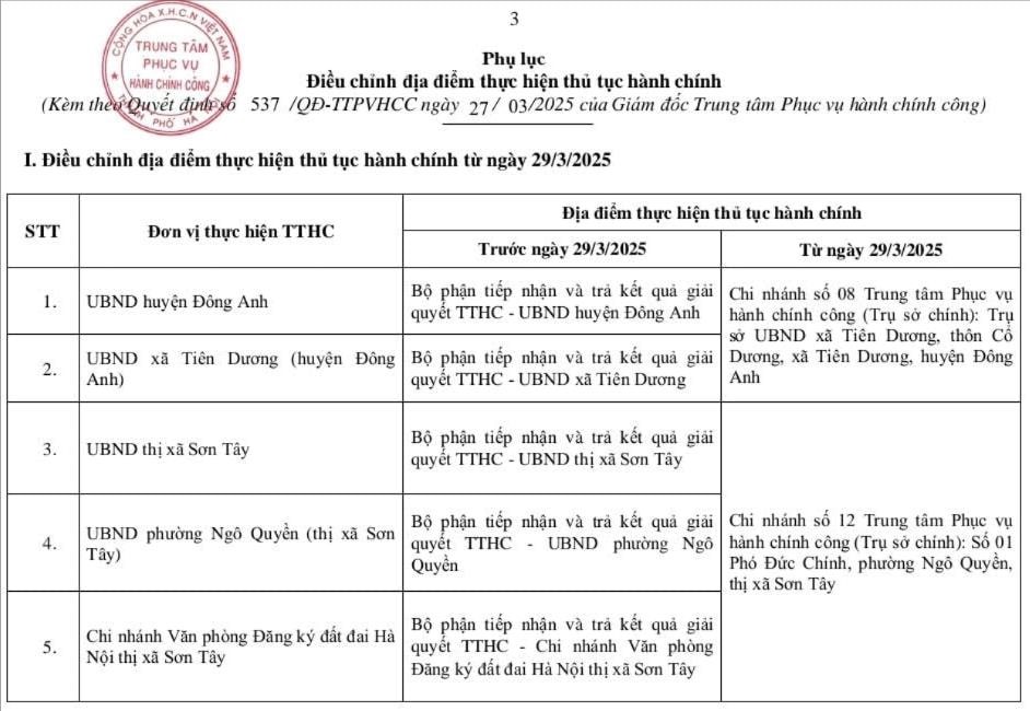 Hà Nội: điều chỉnh địa điểm thực hiện thủ tục hành chính của 53 đơn vị - ảnh 1