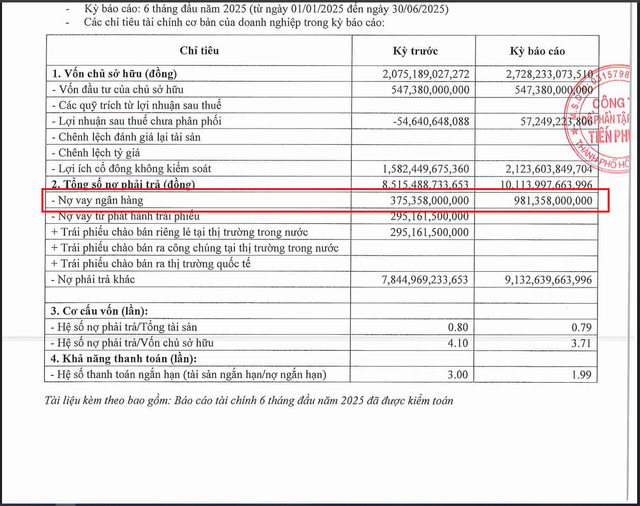 Nợ vay ngân hàng của Tiến Phước tính đến cuối quý II/2025 “phình to” đạt mức hơn 981 tỷ đồng.