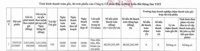 Bất động sản TMT thông báo về việc thanh toán lãi của lô trái phiếu hơn 2.000 tỷ đồng (Nguồn: HNX).