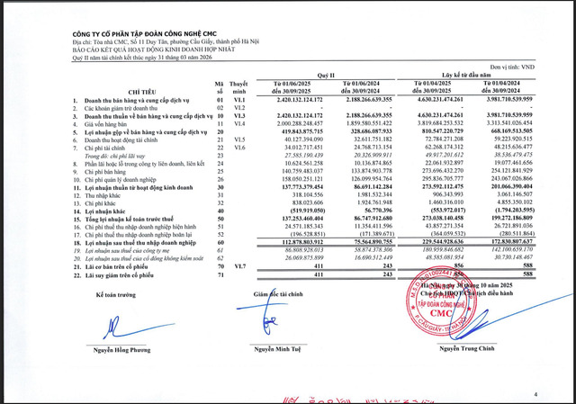 Một số chỉ tiêu tài chính tại ngày 30/9/2025 của CMC.