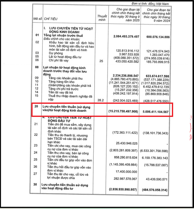 Dòng tiền kinh doanh của KBC âm kỷ lục hơn 15.000 tỷ đồng.