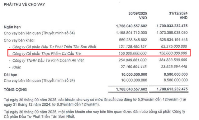 CTCP Thực phẩm CJ Cầu Tre (nắm 26% vốn tại Thương Tín – CJ Cầu Tre) vẫn còn đang nợ TTC Land 156 tỷ đồng.