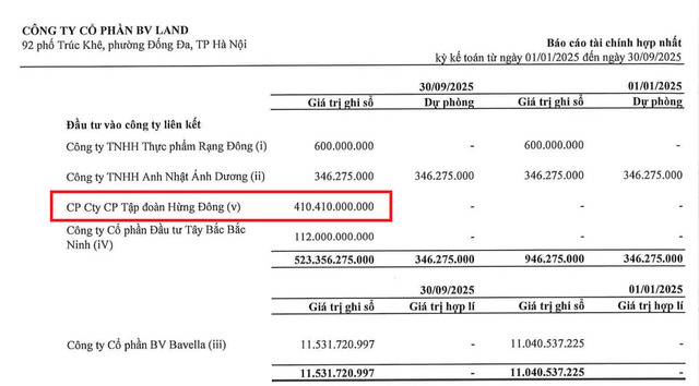 Nguồn: BCTC hợp nhất quý III/2025 của BV Land.