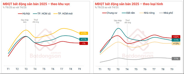 Nguồn: Batdongsan.com.vn