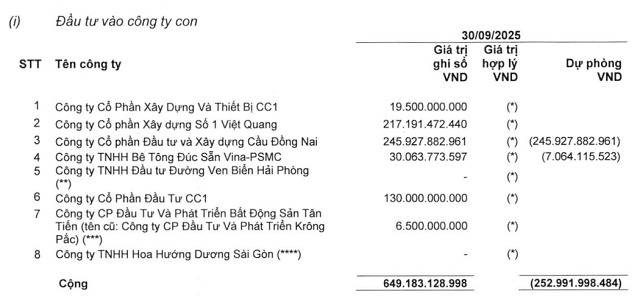 Danh mục công ty con và liên kết của CC1 tại ngày 30/9/2025.