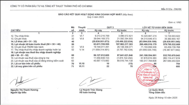 Một số chỉ tiêu tài chính của CII.