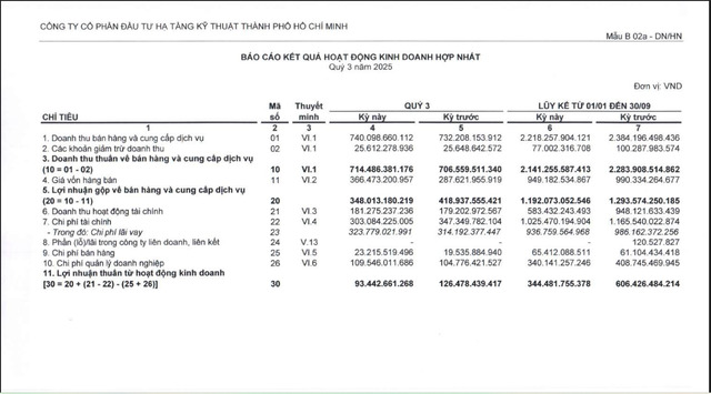 Góp mặt tại siêu dự án BOT hơn 36.000 tỷ đồng, “ông lớn” CII đang làm ăn ra sao? - ảnh 2