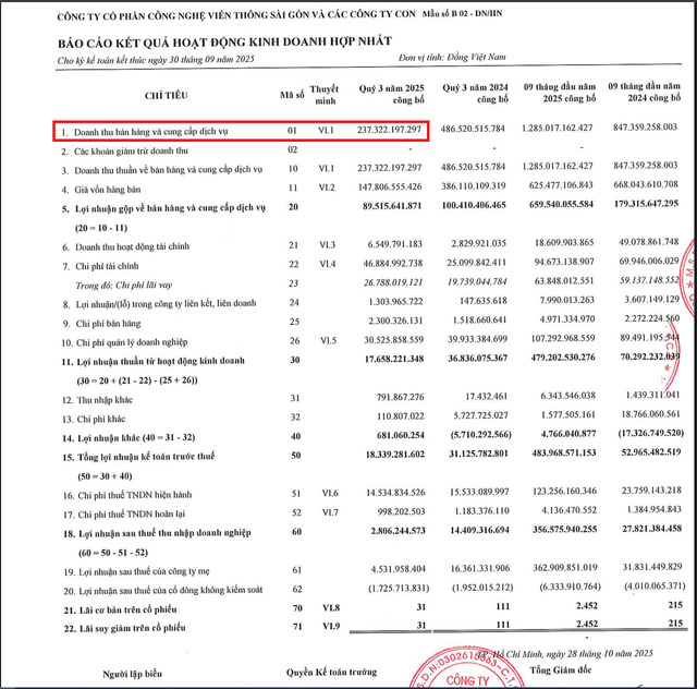 Doanh thu quý III/2025 của SGT giảm hơn 80%.