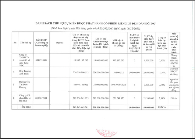 Chủ tịch Trương Anh Tuấn cũng góp mặt trong danh sách chủ nợ dự kiến được phát hành cổ phiếu riêng lẻ của HQC.