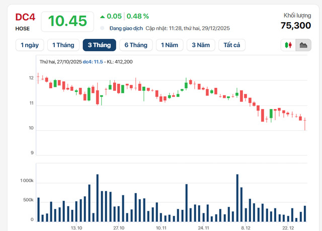 Diễn biến giá cổ phiếu DC4.