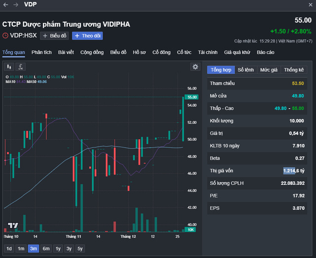Diễn biến giá cổ phiếu VDP.