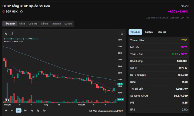 Diễn biến cổ phiếu SGR tính đến kết phiên giao dịch ngày 29/12/2025.