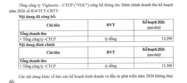 Viglacera nâng mục tiêu doanh thu 2026 lên 15.300 tỷ đồng - ảnh 1