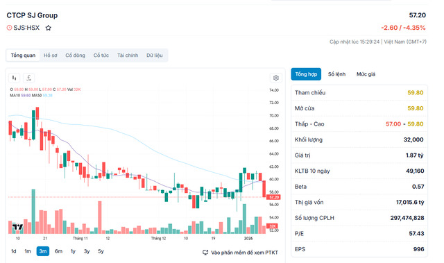 Diễn biến giá cổ phiếu SJS.