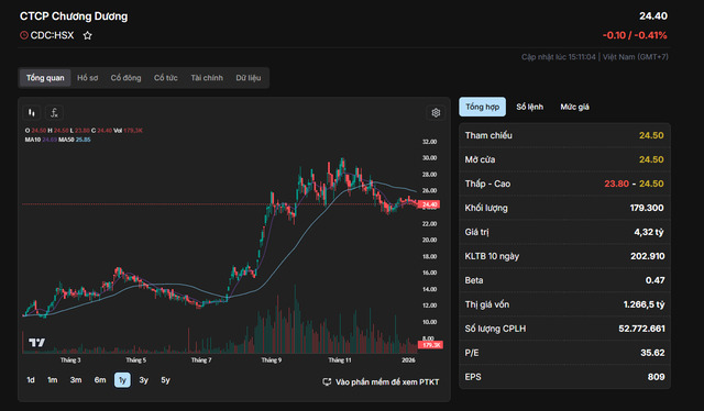Cổ phiếu CDC đang “neo” ở vùng đỉnh lịch sử.