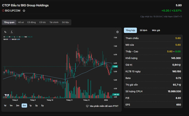 Diễn biến giá cổ phiếu BIG.